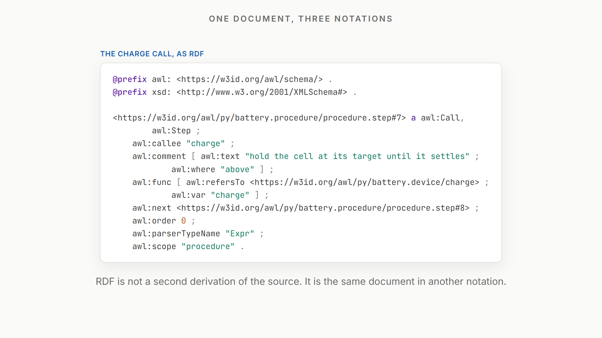 notation rdf